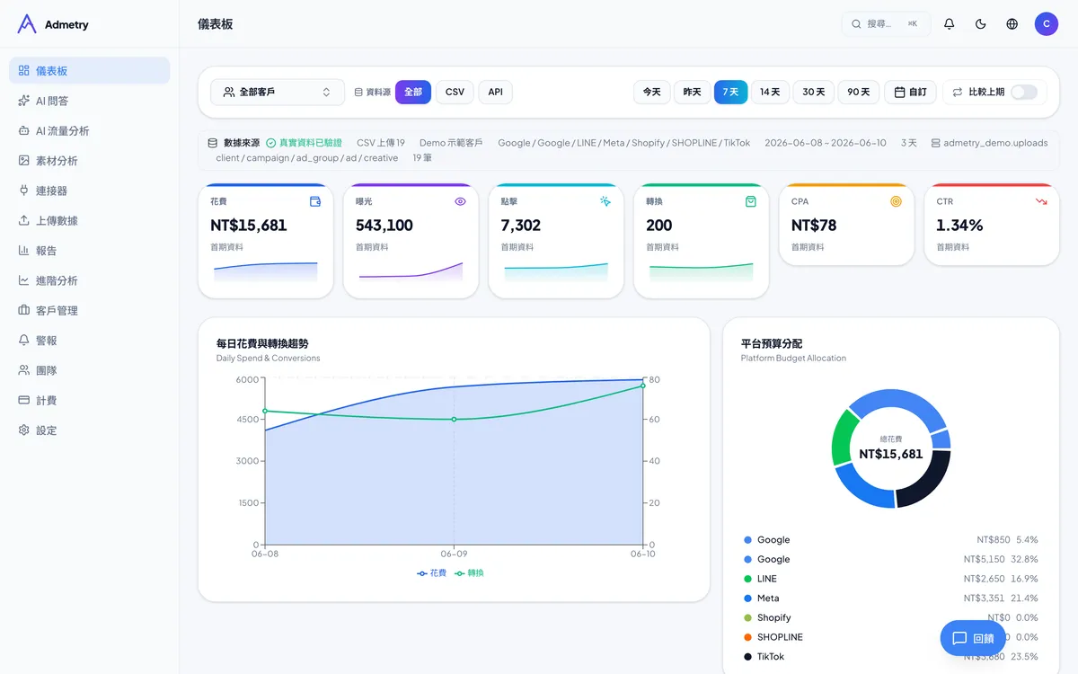 Admetry 儀表板：跨平台花費、曝光、點擊與轉換 KPI、每日趨勢與平台預算分配（demo 數據實際畫面）